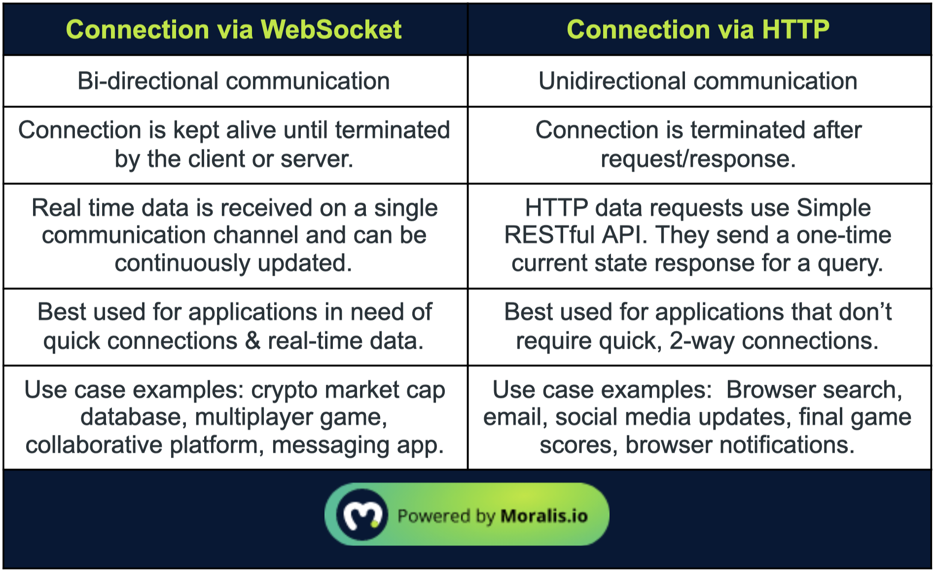 websocket vs http benchmark