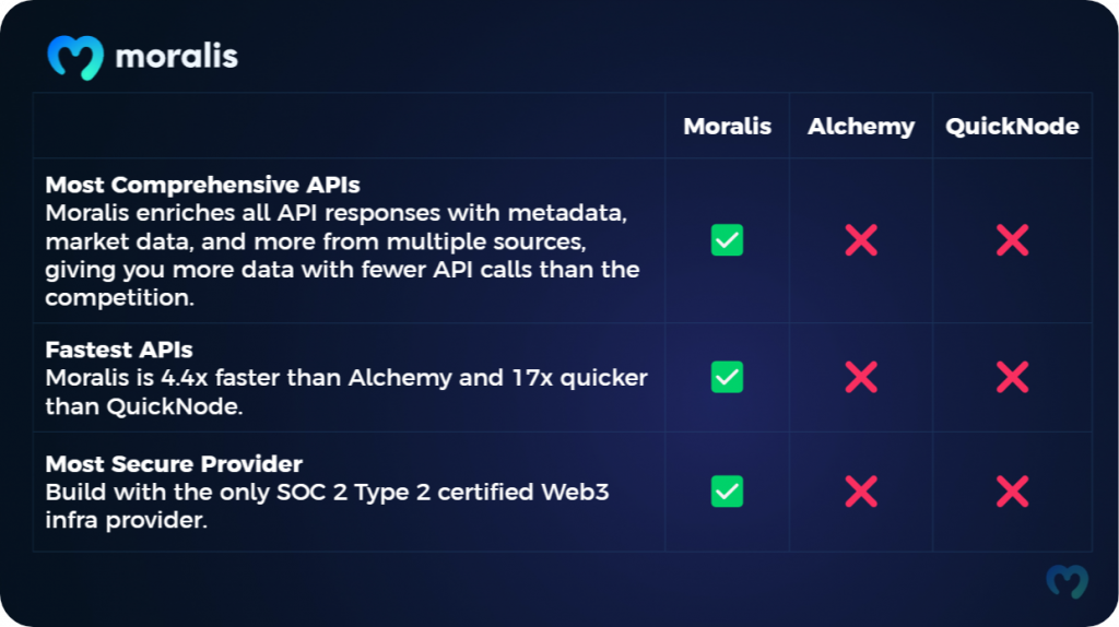 Table showing Alchemy API provider alternatives, including Moralis and QuickNode. In the table, you can see how they compare regarding quickness, security, and comprehensiveness. 