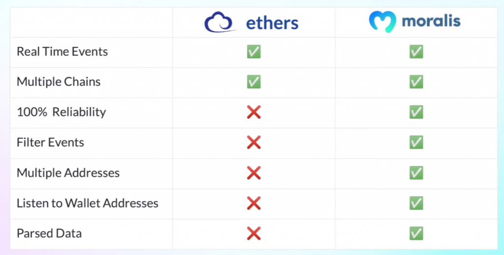 table showing moralis streams vs ethers.js events pros and cons