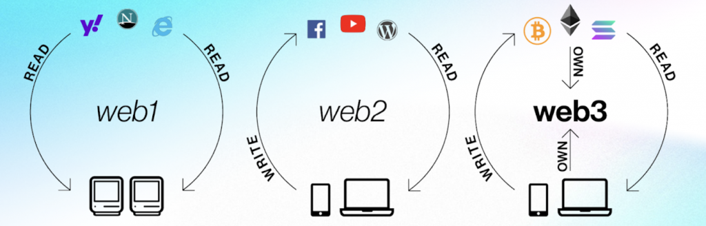 web1 vs web2 vs web3 contract methods