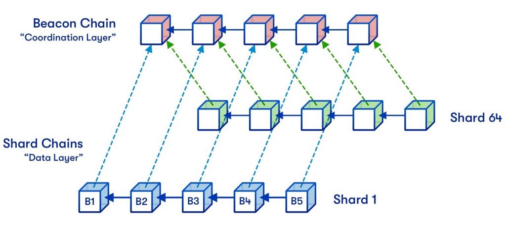 three blockchains connected via sidechains utilizing shard methods