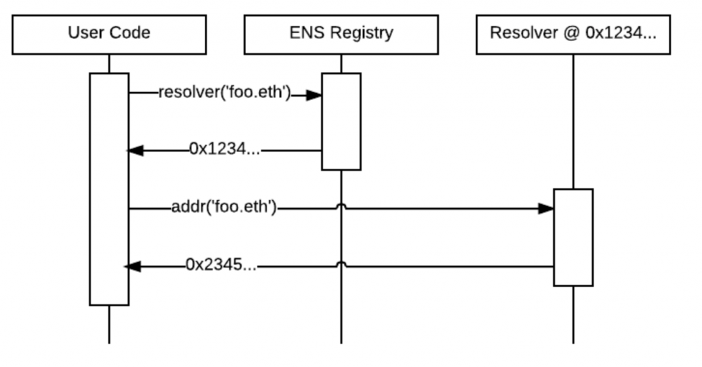 Chart/graph showing the resolve ENS domain sequence