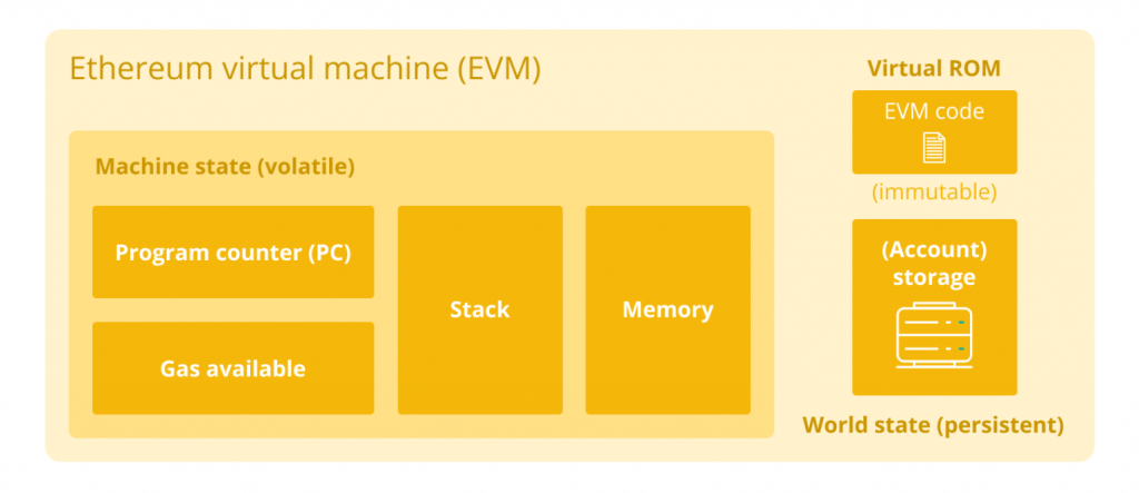 Ethereum Virtual Machine chart showing its Web3 components