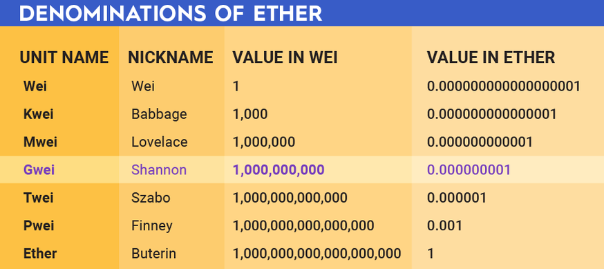 Denominations of ether table showing values of gwei to ETH, etc.