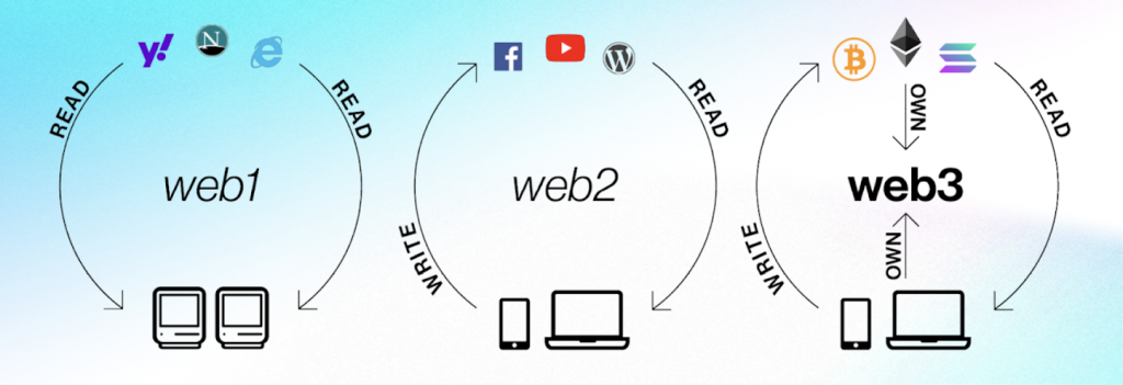 History Graph of Web3 Development