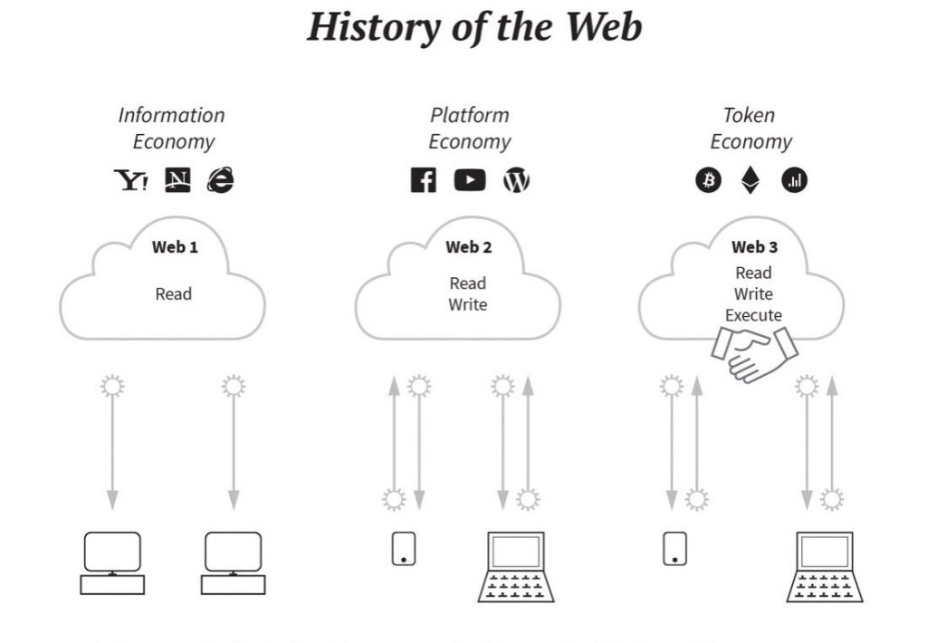 History of the web table. Web1: information economy. Web2: platform economy. Web3: cryptocurrency economy