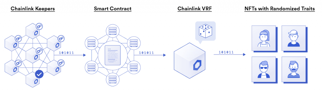 NFT structure from a token using Chainlink VRF