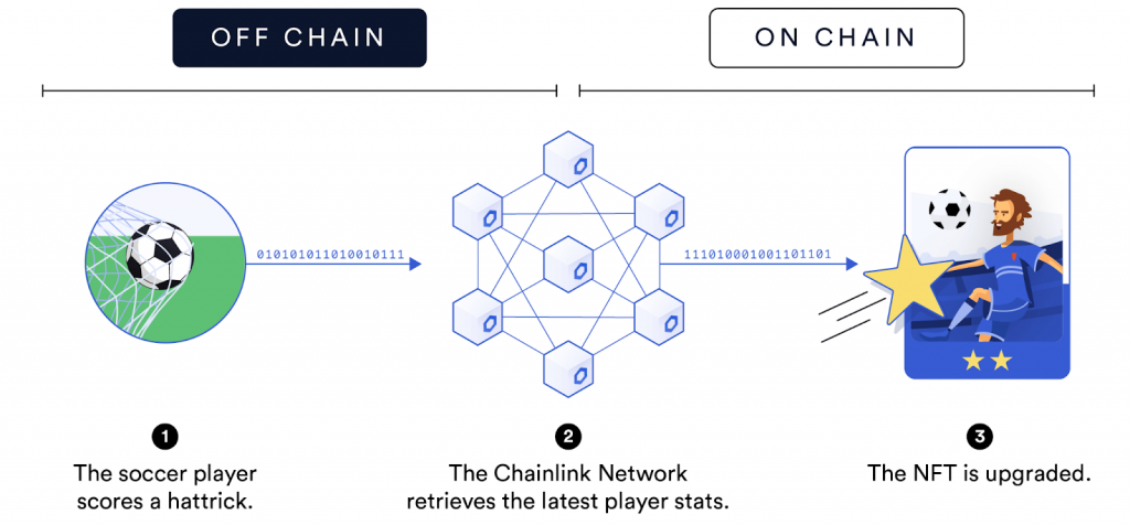 Showing an off-chain NFT from Chainlink and its structure