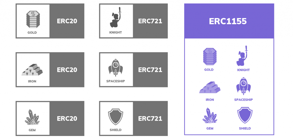 Table showing pros and cons and various elements as a comparison of ERC721 and ERC1155