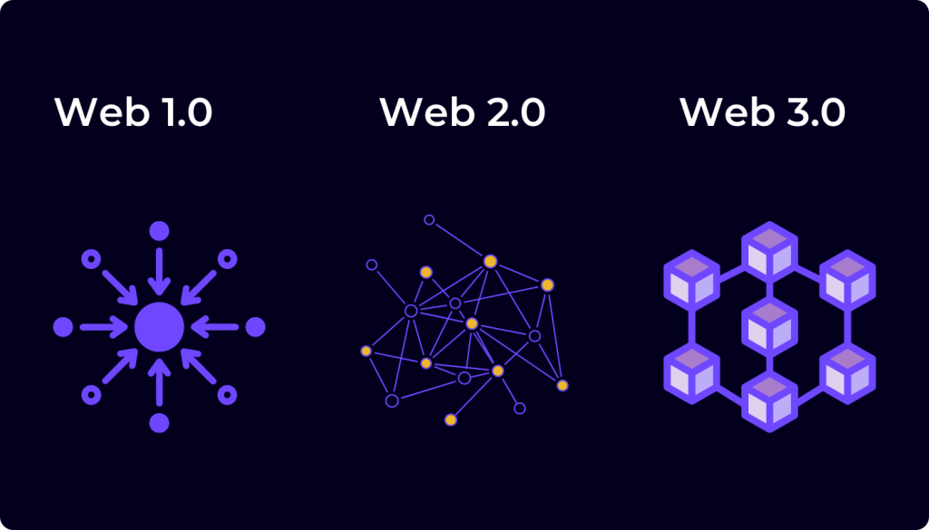 Three components/features of each web era. Web1 shows only read functionality. Web2 includes content creation and social media. Web3 technology shows the implementation of blockchain.