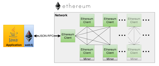 Web3j - Showing sequence of how this Web3 library connects with Ethereum nodes