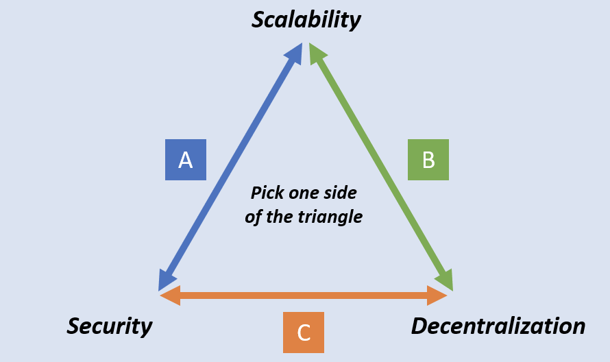 Imagem representando o trilema da escalabilidade junto o termo de cada ponta do trilema