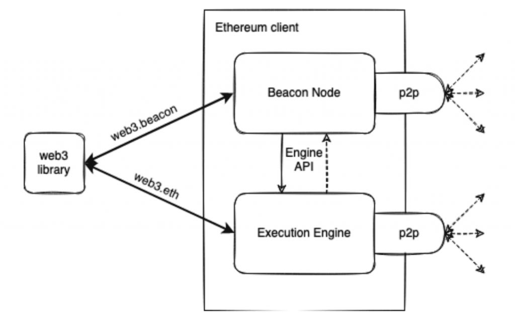 Execution and Consensus Layers Graph with Ethereum's Erigon