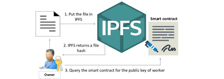 IPFS Ethereum Tutorial Graph