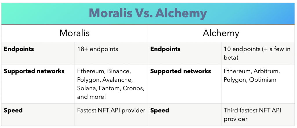 Graph table showing pros and cons of the Alchemy NFT API and Moralis NFT API