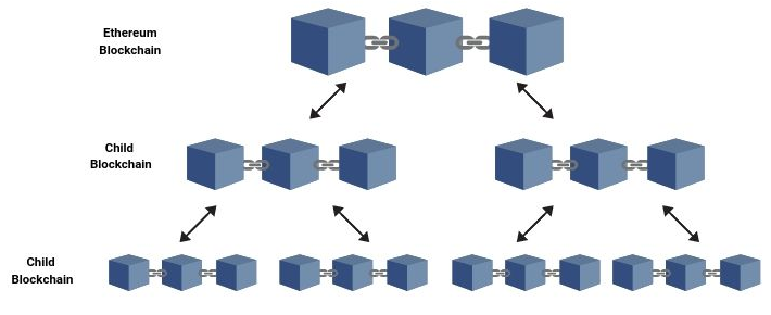 Soluções de escalabiliade para sequência de gráficos Ethereum