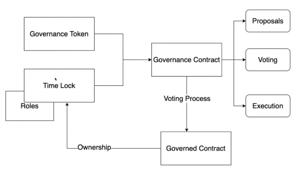 Flow of an Example DAO