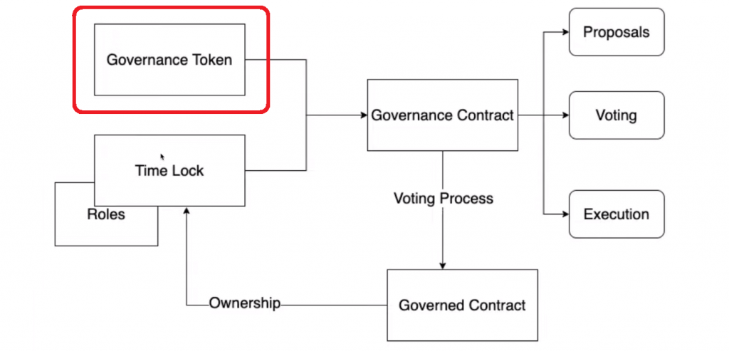 Governance Token Contract Graph to include when Building a DAO