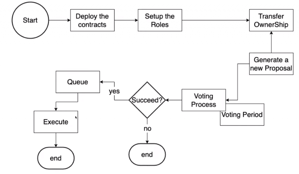 Proposal and Voting Flow of a DAO
