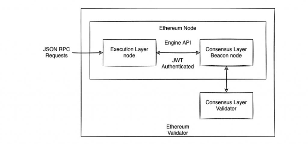 Graph with Ethereum node components and schematics how one works
