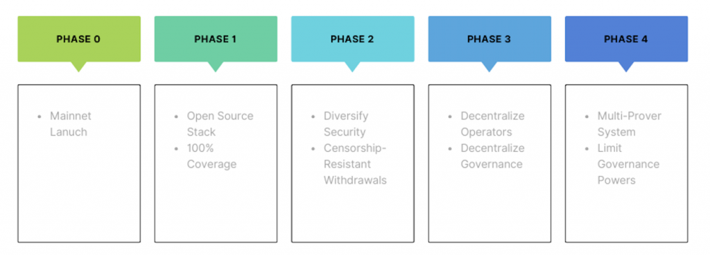 Linea Network Roadmap Showing All Four Phases