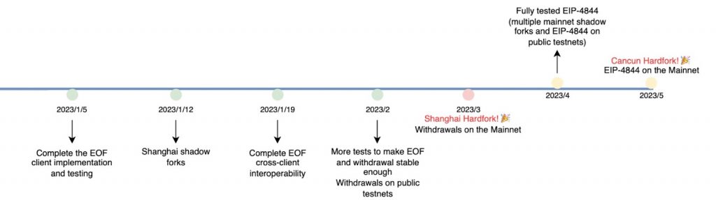 EIP-4844 Timeline for Implementation Roadmap