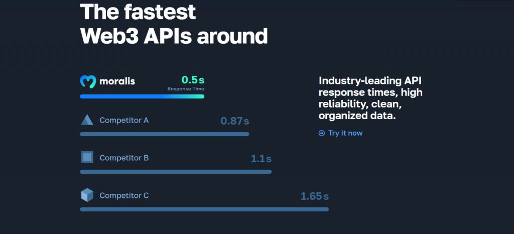 Graph comparing Moralis NFT API and Token API against competitors 