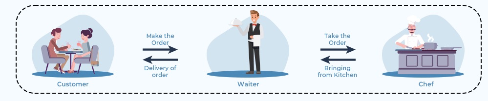 Illustration of how a simple API works - Waiter illustration