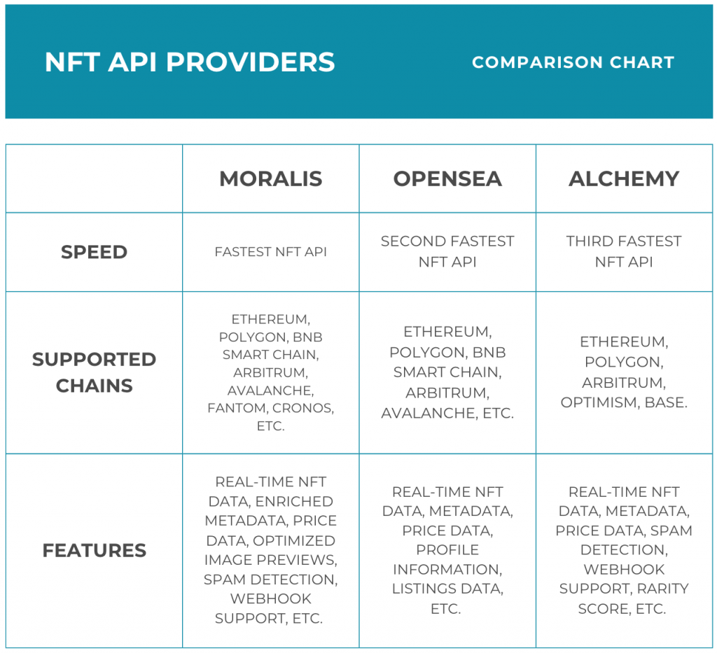 NFT API Provider Table Chart