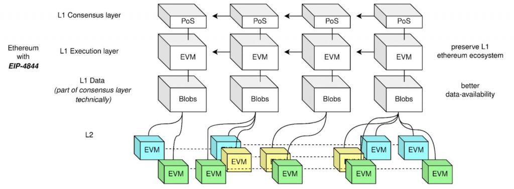 Schematics showing how transactions, blob transactions, and proto-danksharding works and works hand-in-hand