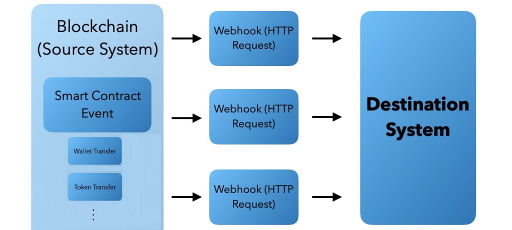 Showing graph of custom webhooks and components