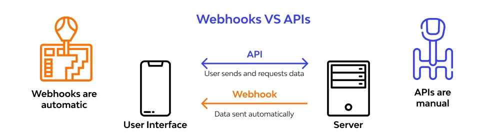 Webhooks vs APIs