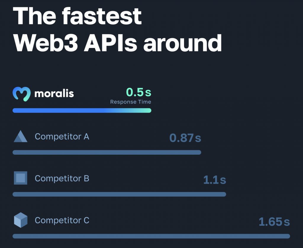 Moralis vs. Competition Block Explorer APIs - Graph with results