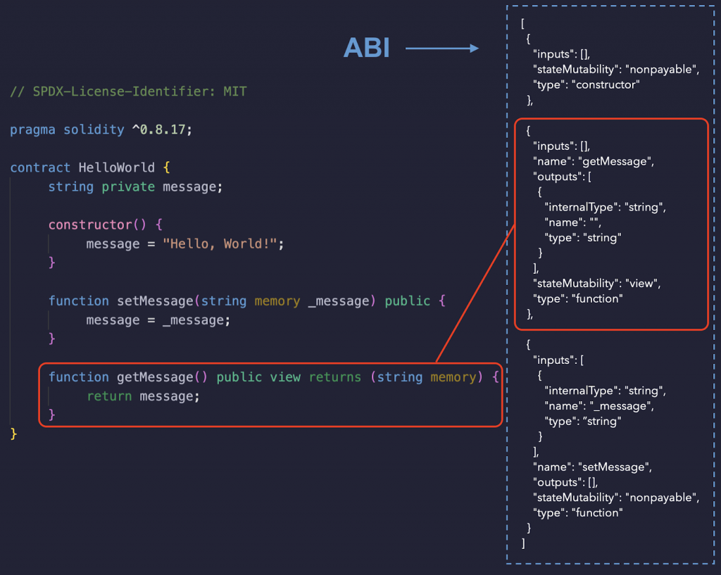 ABI properties- "inputs"- [], "name"- ”getMessage”, ”outputs”- [//…]”, "stateMutability"- ”view”, and "type"- ”function”