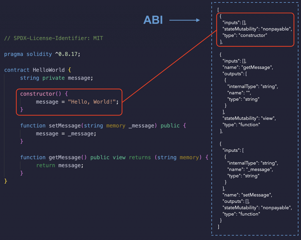 three contract ABI properties- ”inputs"- [], "stateMutability"- ”nonpayable", and ”type"- ”constructor”