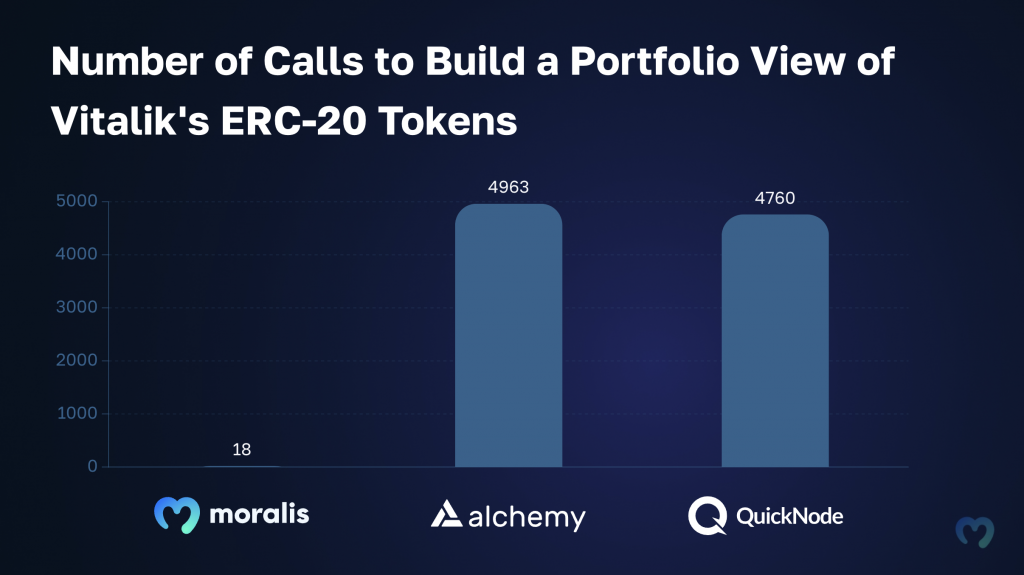 Chart showing the number of calls required to build a portfolio view of Vitalik Buterin's ERC20 tokens using Moralis, Alchemy, and QuickNode's Web3 APIs. 