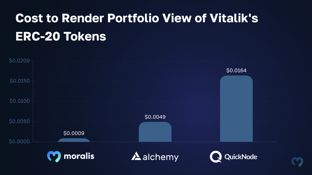Comparing Alchemy alternatives such as Moralis and Quicknode. We see a chart showing the costs of rendering a portfolio view of Vitalik Buterin's ERC20 tokens - Moralis wins, with a total cost of $0.0009