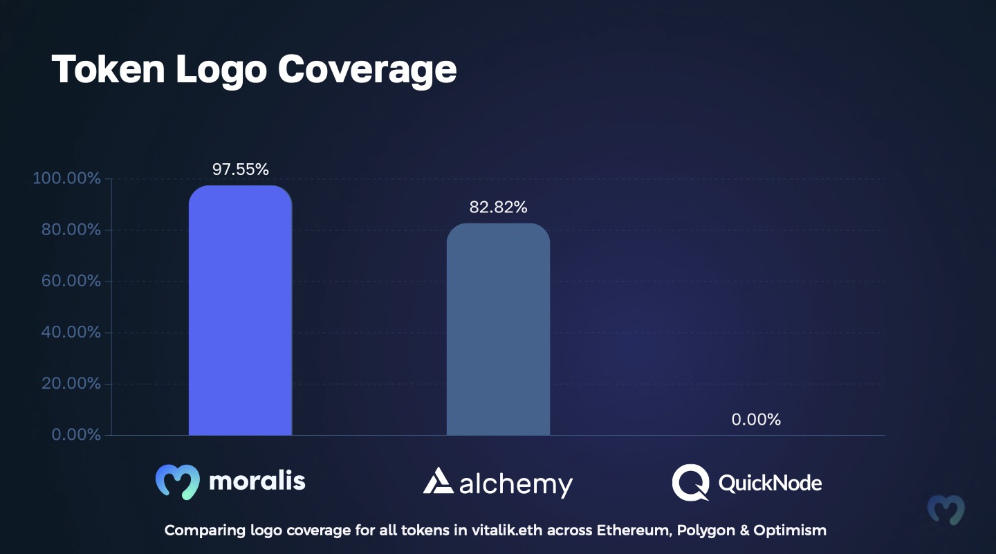 Crypto logos coverage table comparing Moralis, Alchemy, and QuickNode