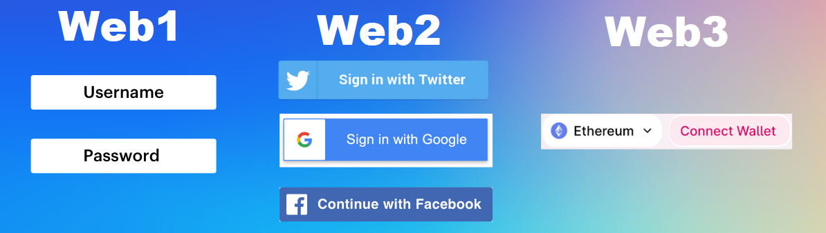 Web1, Web2, Web3; different authentication methods.