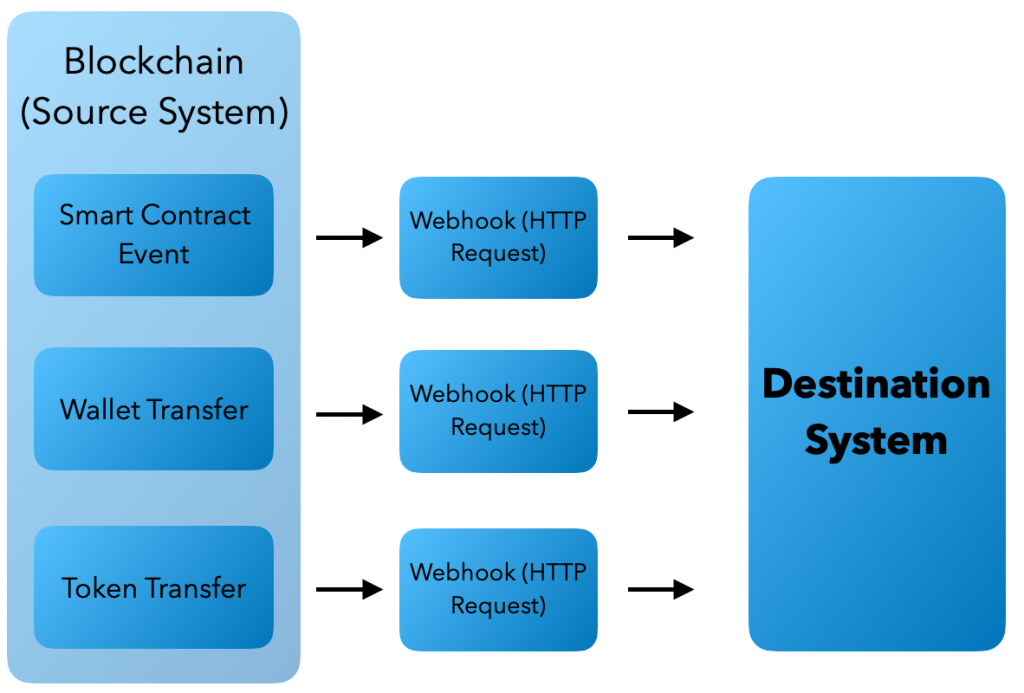 Graph showing how Ethereum webhooks work.
