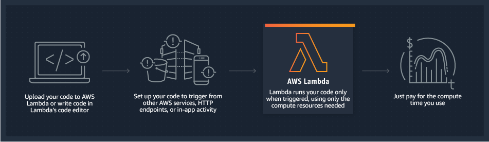 Graph on how AWS Lambda architecture works.