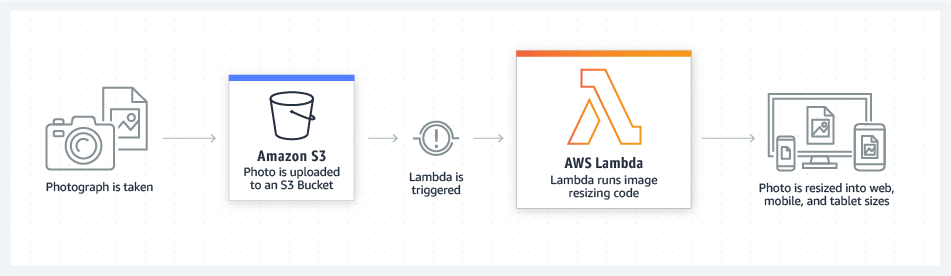 Graph on how AWS Lambda file processing works. 