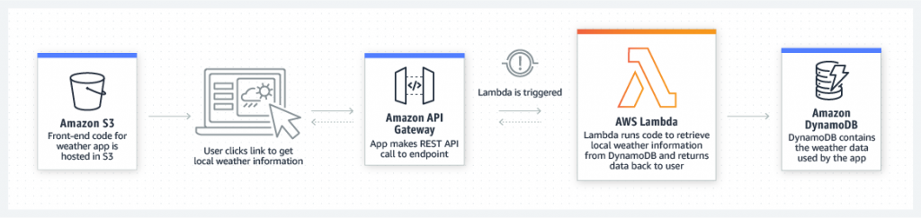 Graph on how AWS Lambda web applications works. 