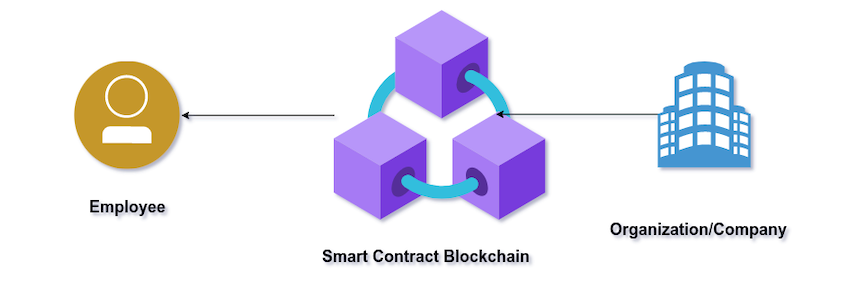 Graph showing how Solana smart contracts work.