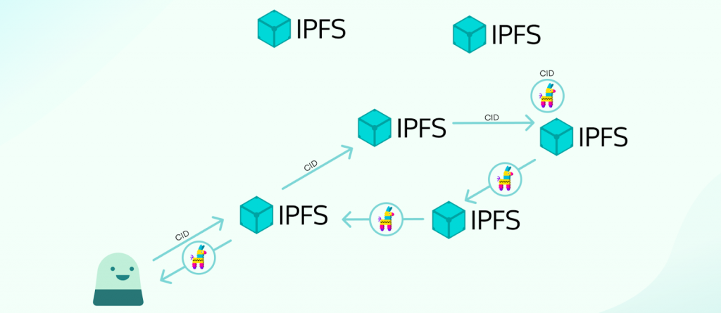 Graph how IPFS works.
