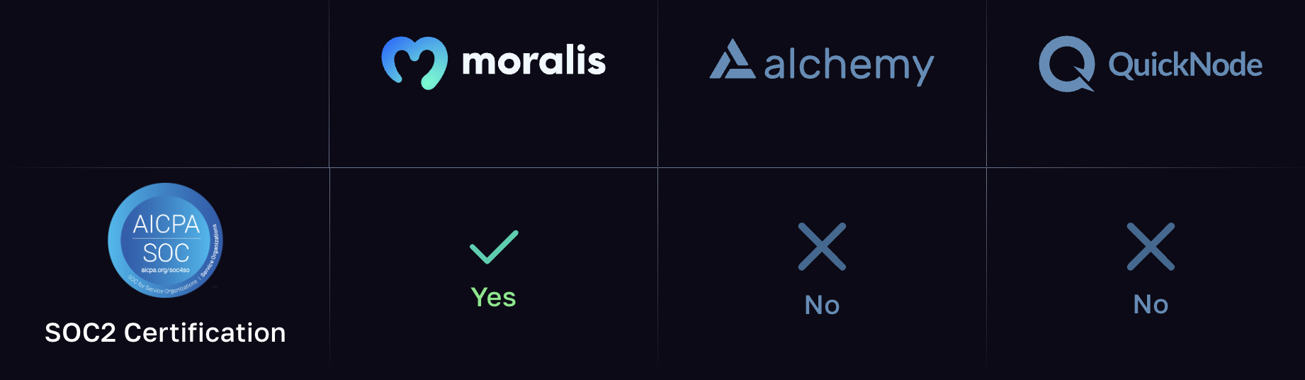 Comparing Moralis, Alchemy, and QuickNode to build on the Moonbeam network