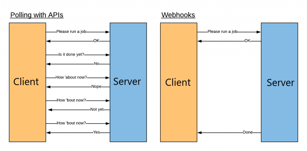 Comparison chart for polling with APIs vs webhooks. 