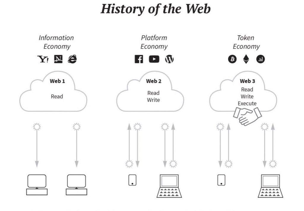 History of the web chart.