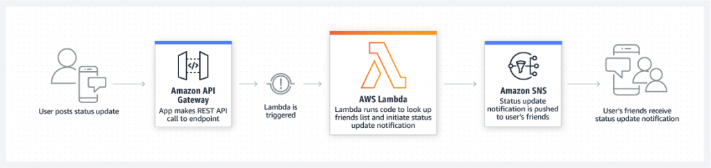 Graph on how AWS Lambda mobile backends work. 