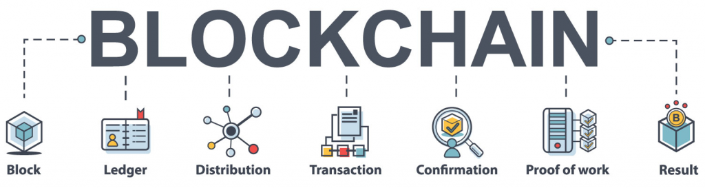 Text: "Blockchain" with sub-components, e.g. Block, Ledged, Proof-of-work etc.